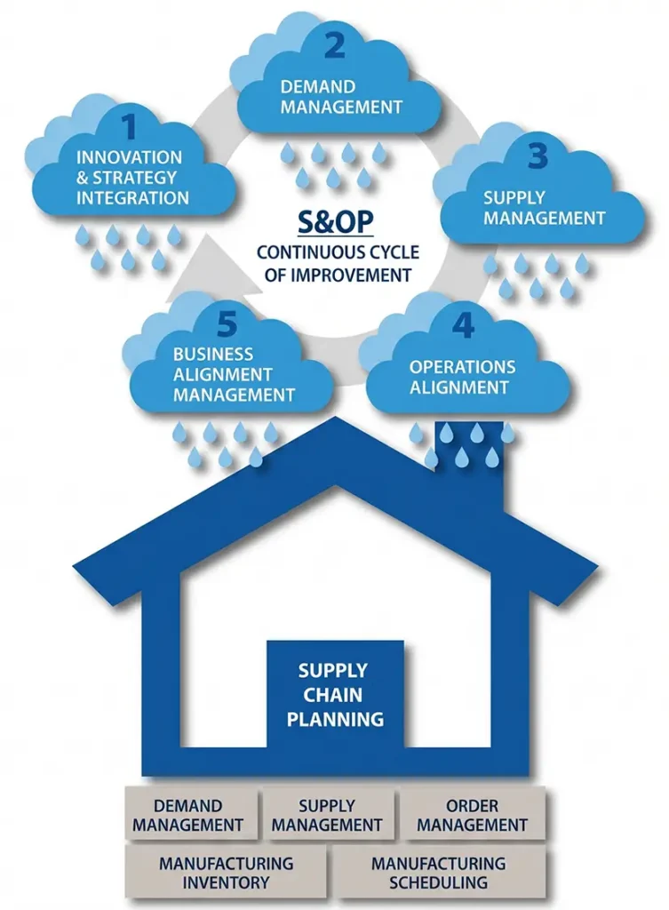 S&OP Planning